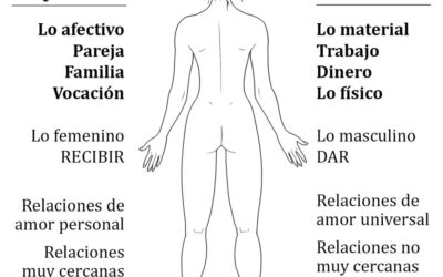 Lado izquierdo y lado derecho: Significado espiritual, con vídeo —Completo—
