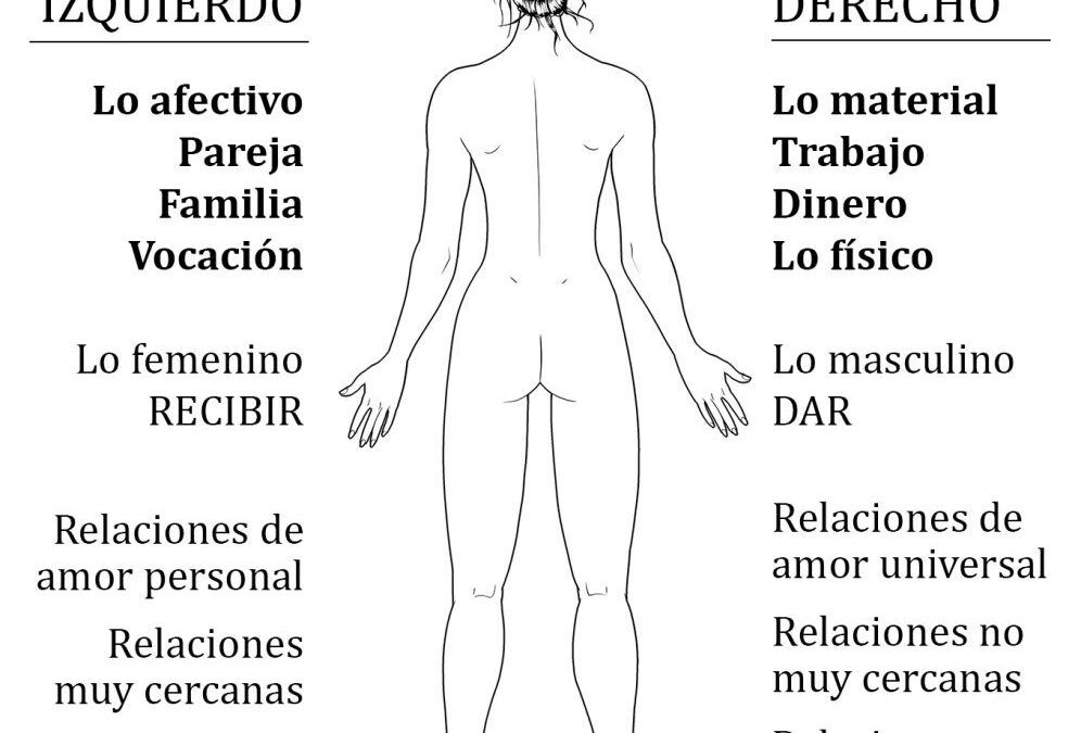 Lado izquierdo y lado derecho: Significado espiritual, con vídeo —Completo—